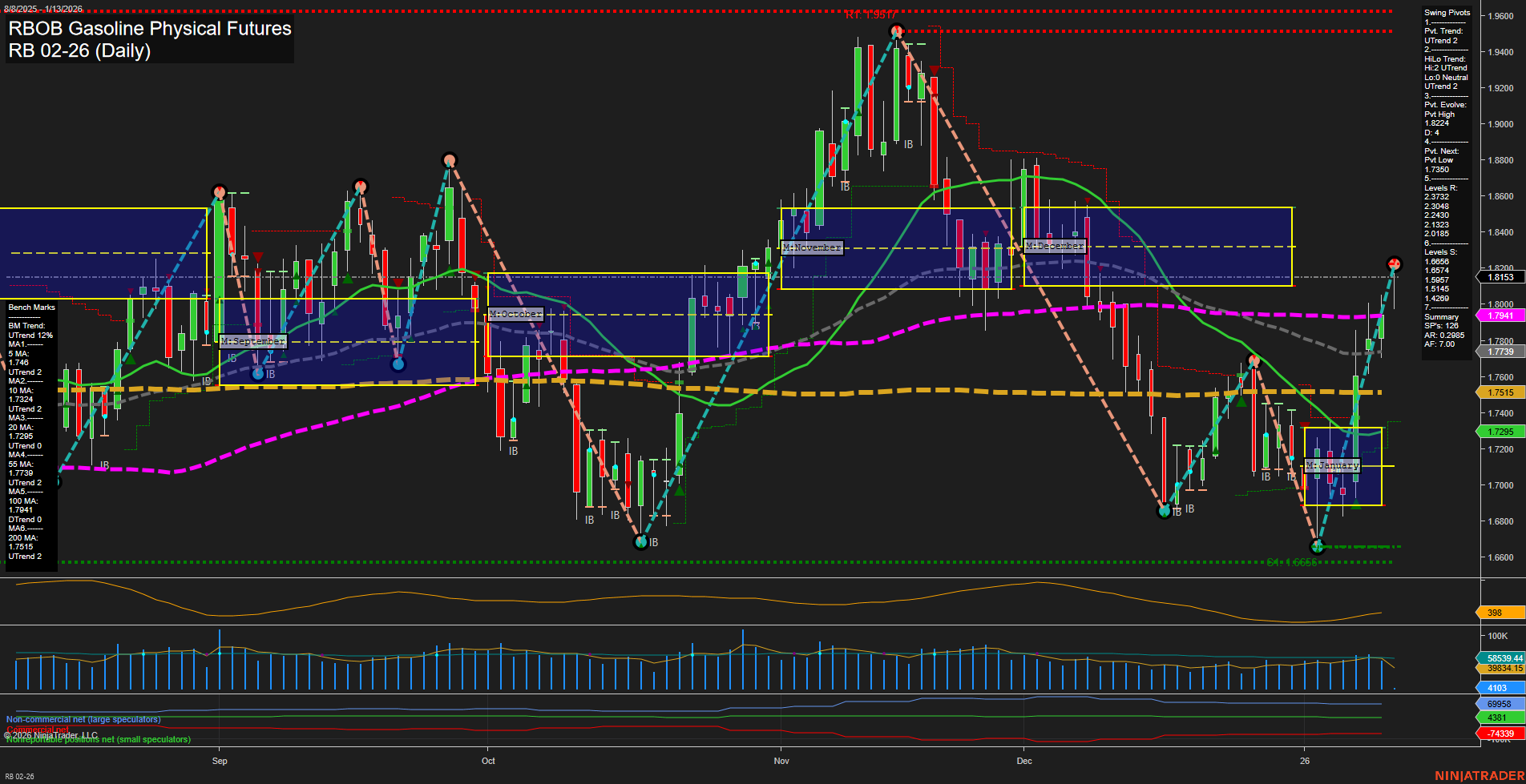 RB RBOB Gasoline Physical Futures Daily Chart Analysis: 2026-Jan-13 07:16 CT