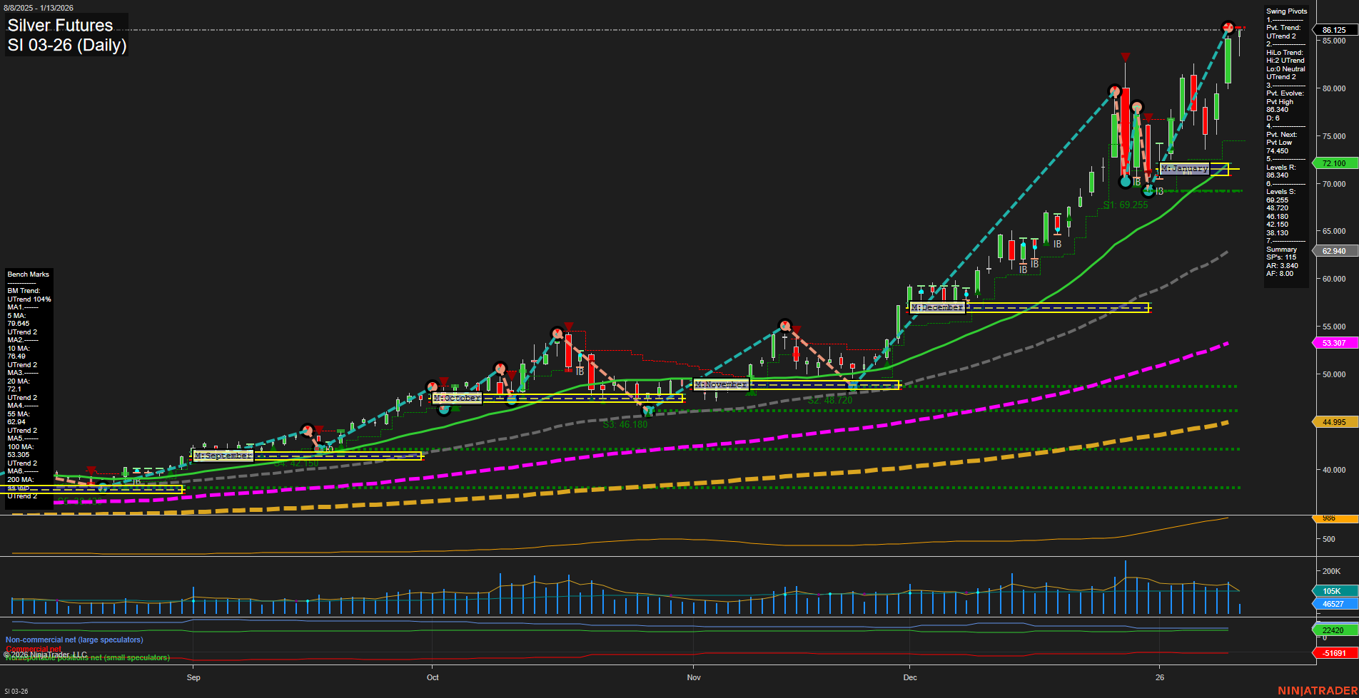 SI Silver Futures Daily Chart Analysis: 2026-Jan-13 07:17 CT