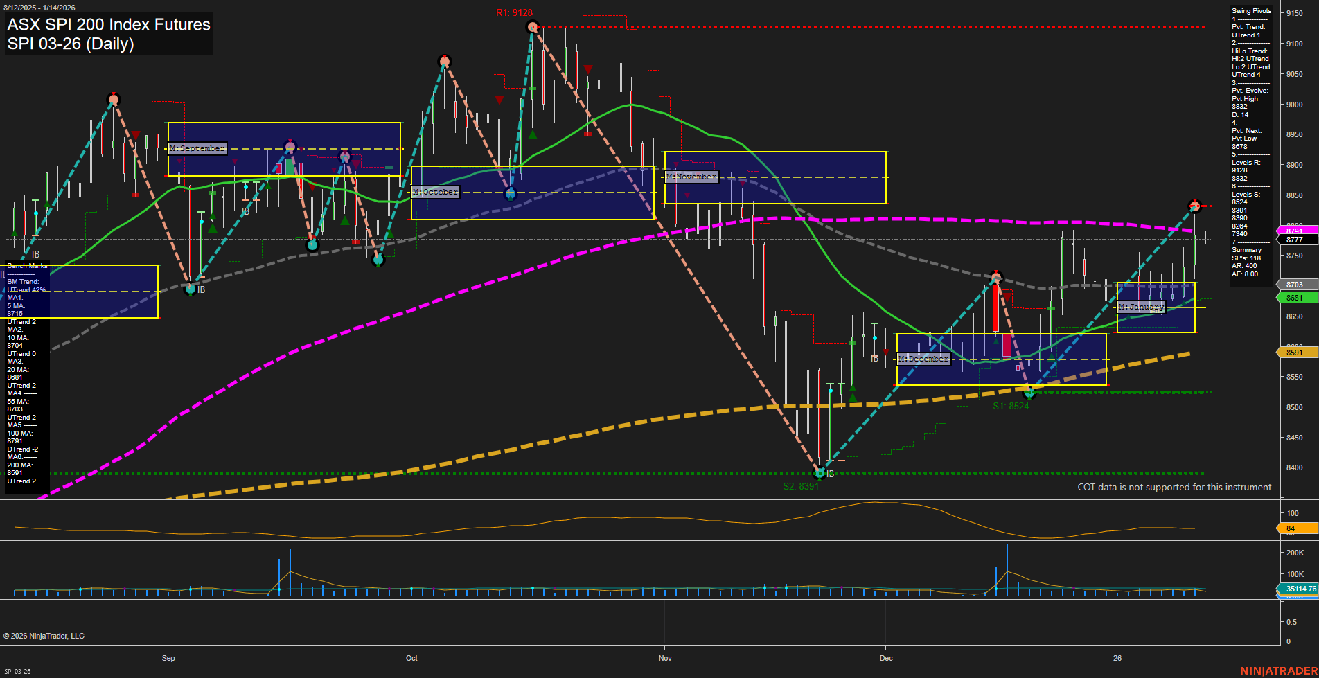 SPI ASX SPI 200 Index Futures Daily Chart Analysis: 2026-Jan-13 07:18 CT