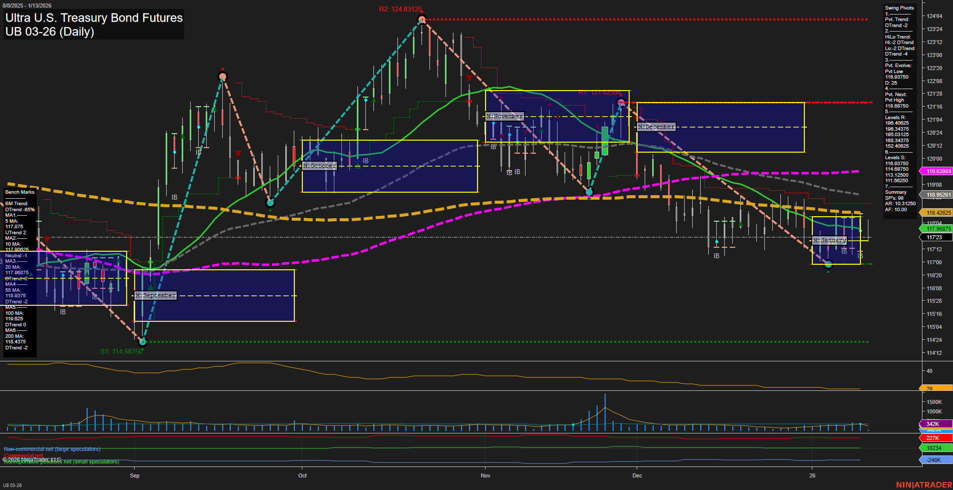 UB Ultra U.S. Treasury Bond Futures Daily Chart Analysis: 2026-Jan-13 07:20 CT