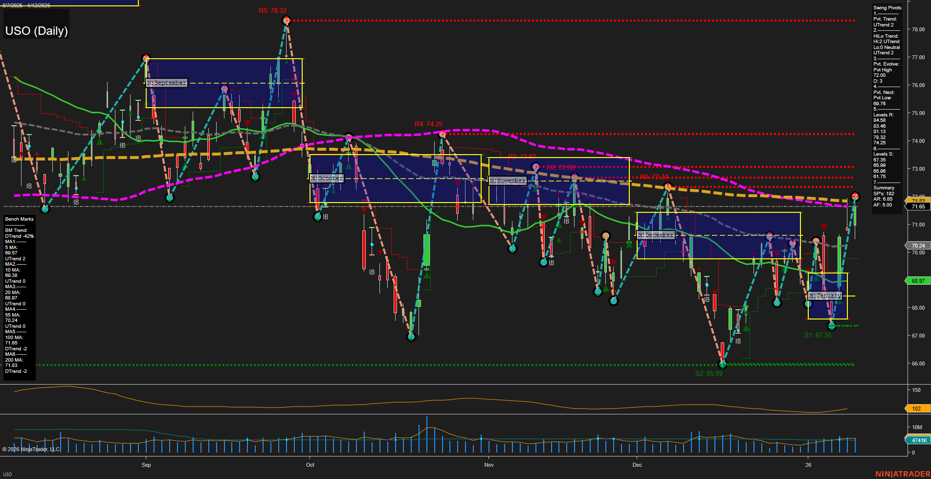 USO United States Oil Fund LP Daily Chart Analysis: 2026-Jan-13 07:21 CT