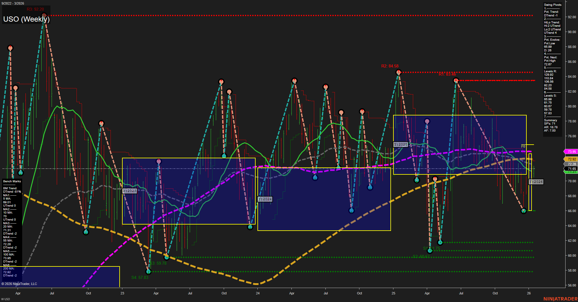 USO United States Oil Fund LP Weekly Chart Analysis: 2026-Jan-13 07:21 CT