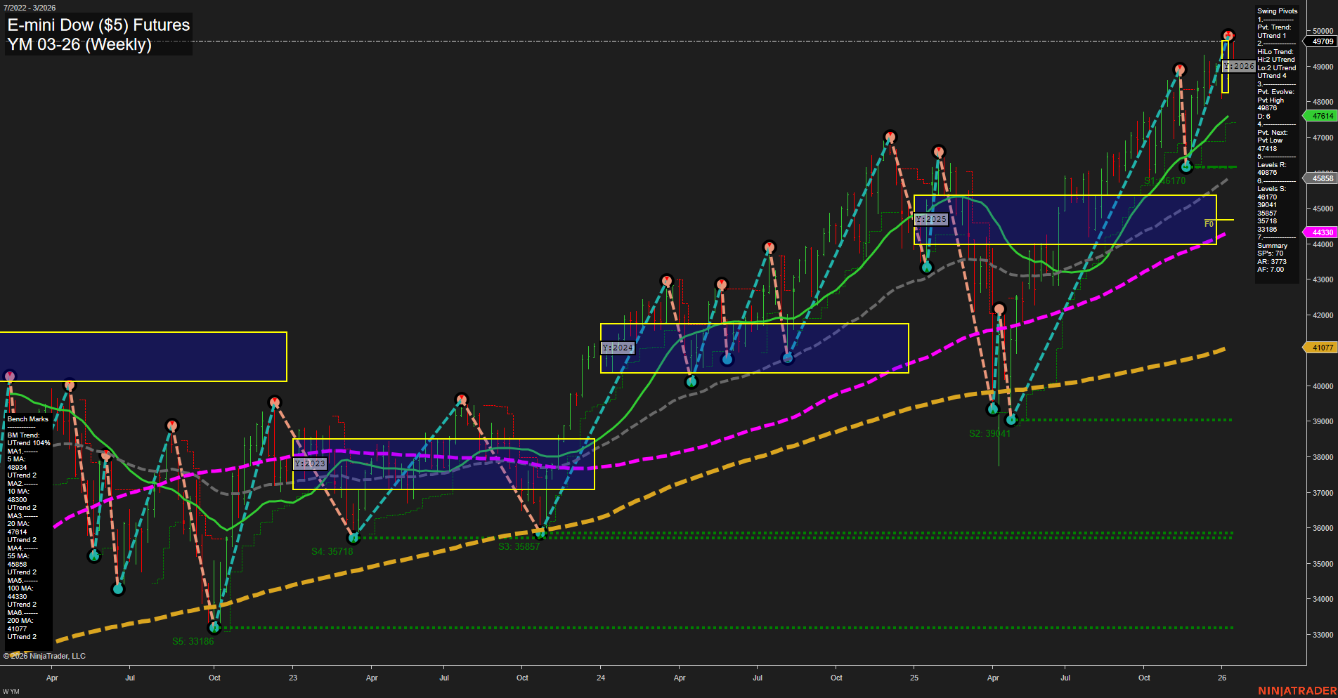 YM E-mini Dow ($5) Futures Weekly Chart Analysis: 2026-Jan-13 07:22 CT