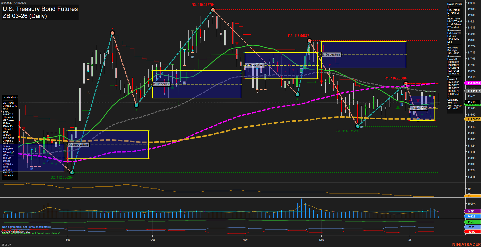 ZB U.S. Treasury Bond Futures Daily Chart Analysis: 2026-Jan-13 07:23 CT