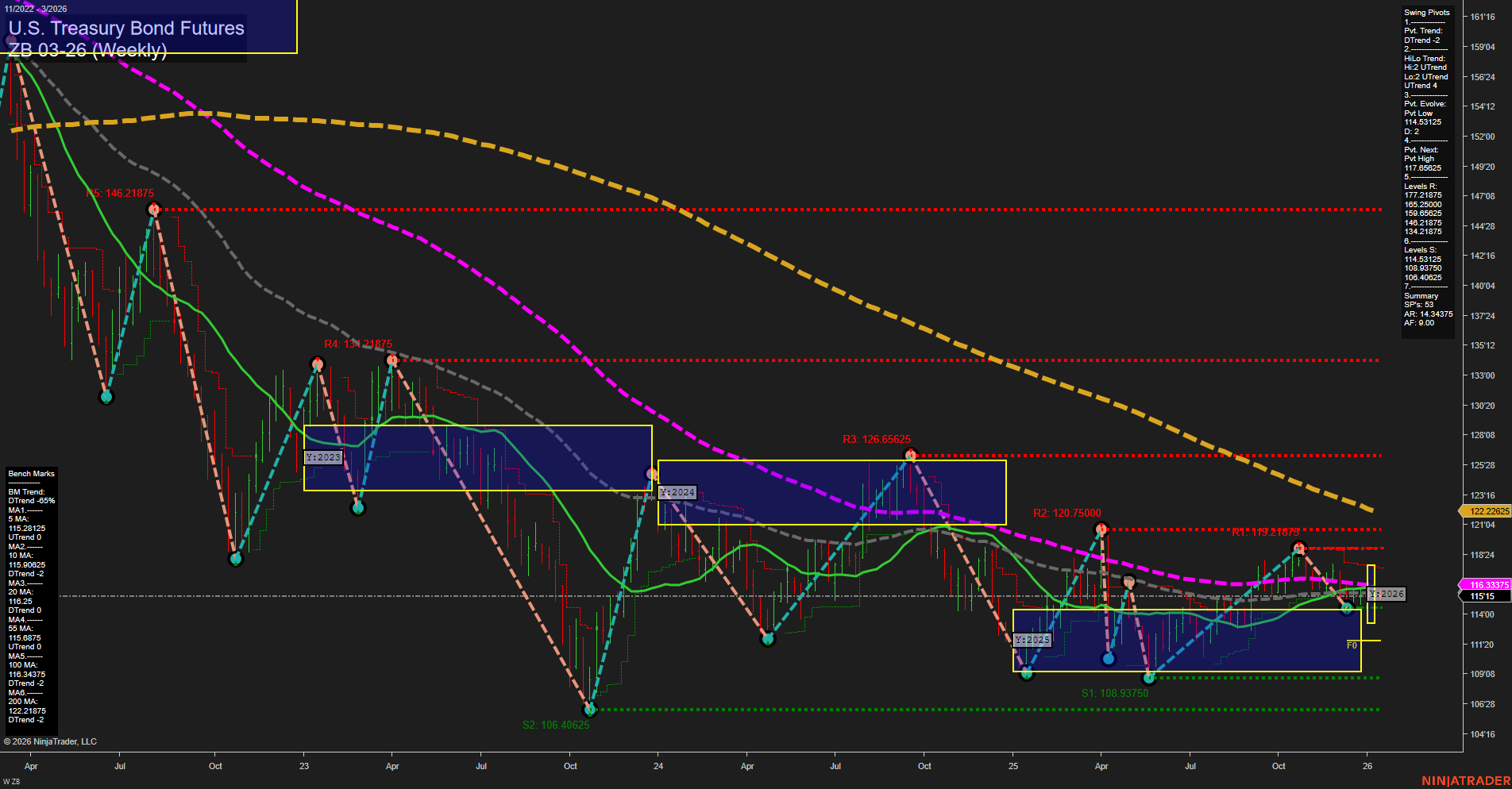 ZB U.S. Treasury Bond Futures Weekly Chart Analysis: 2026-Jan-13 07:23 CT