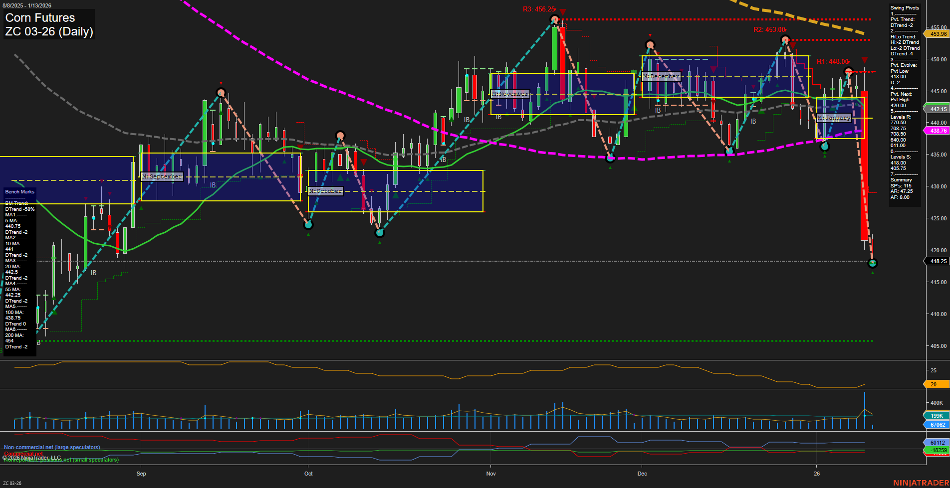 ZC Corn Futures Daily Chart Analysis: 2026-Jan-13 07:24 CT