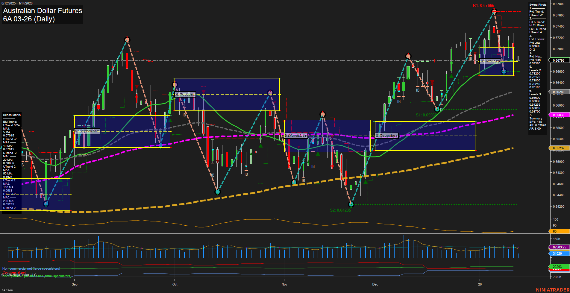 6A Australian Dollar Futures Daily Chart Analysis: 2026-Jan-14 07:00 CT