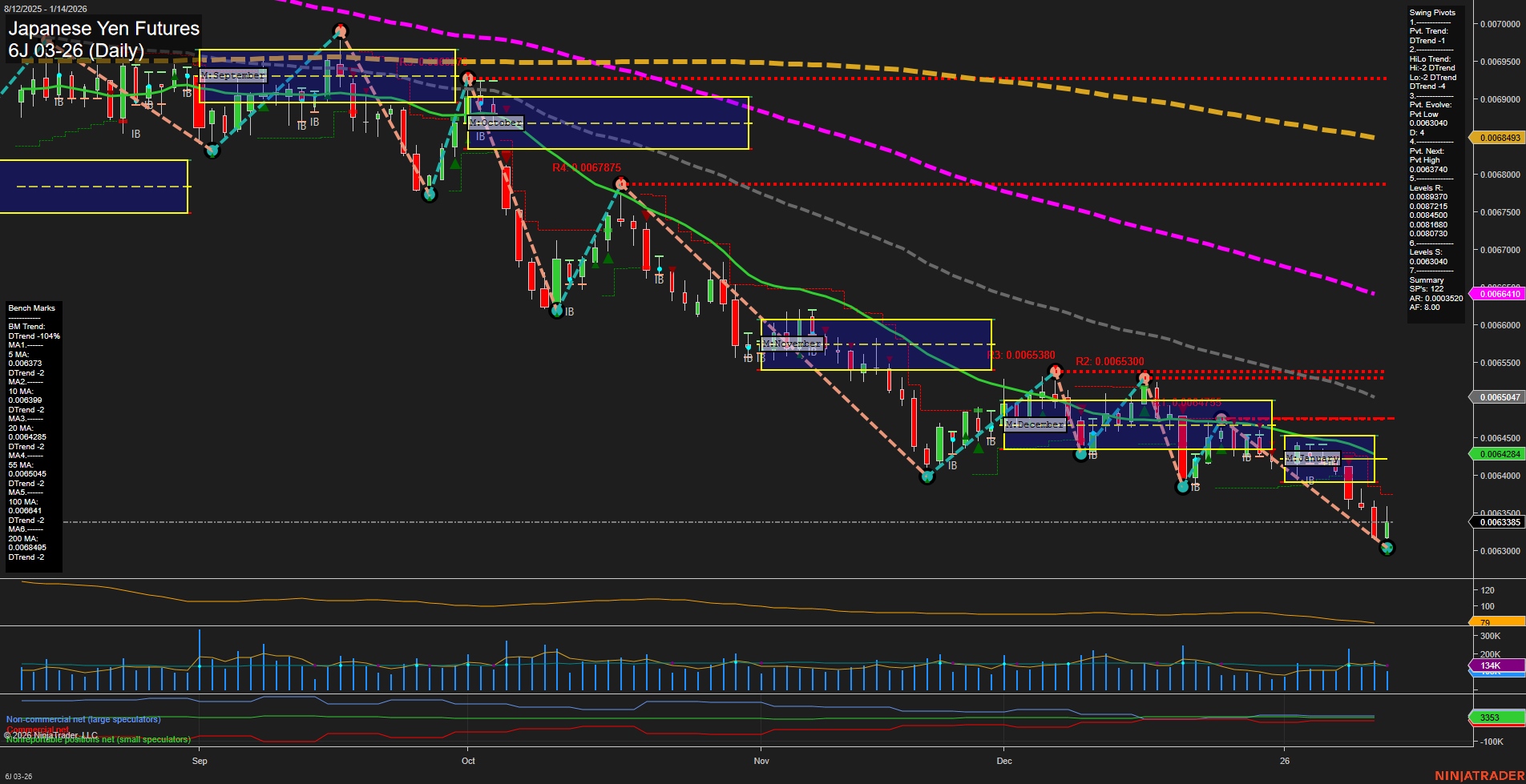 6J Japanese Yen Futures Daily Chart Analysis: 2026-Jan-14 07:03 CT