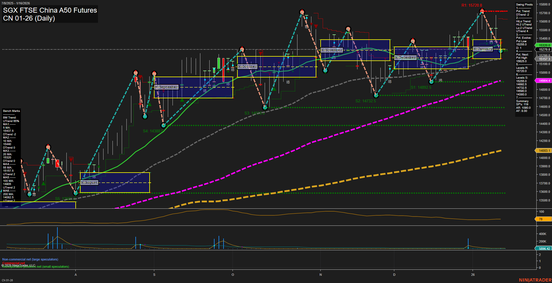 CN SGX FTSE China A50 Futures Daily Chart Analysis: 2026-Jan-14 07:06 CT