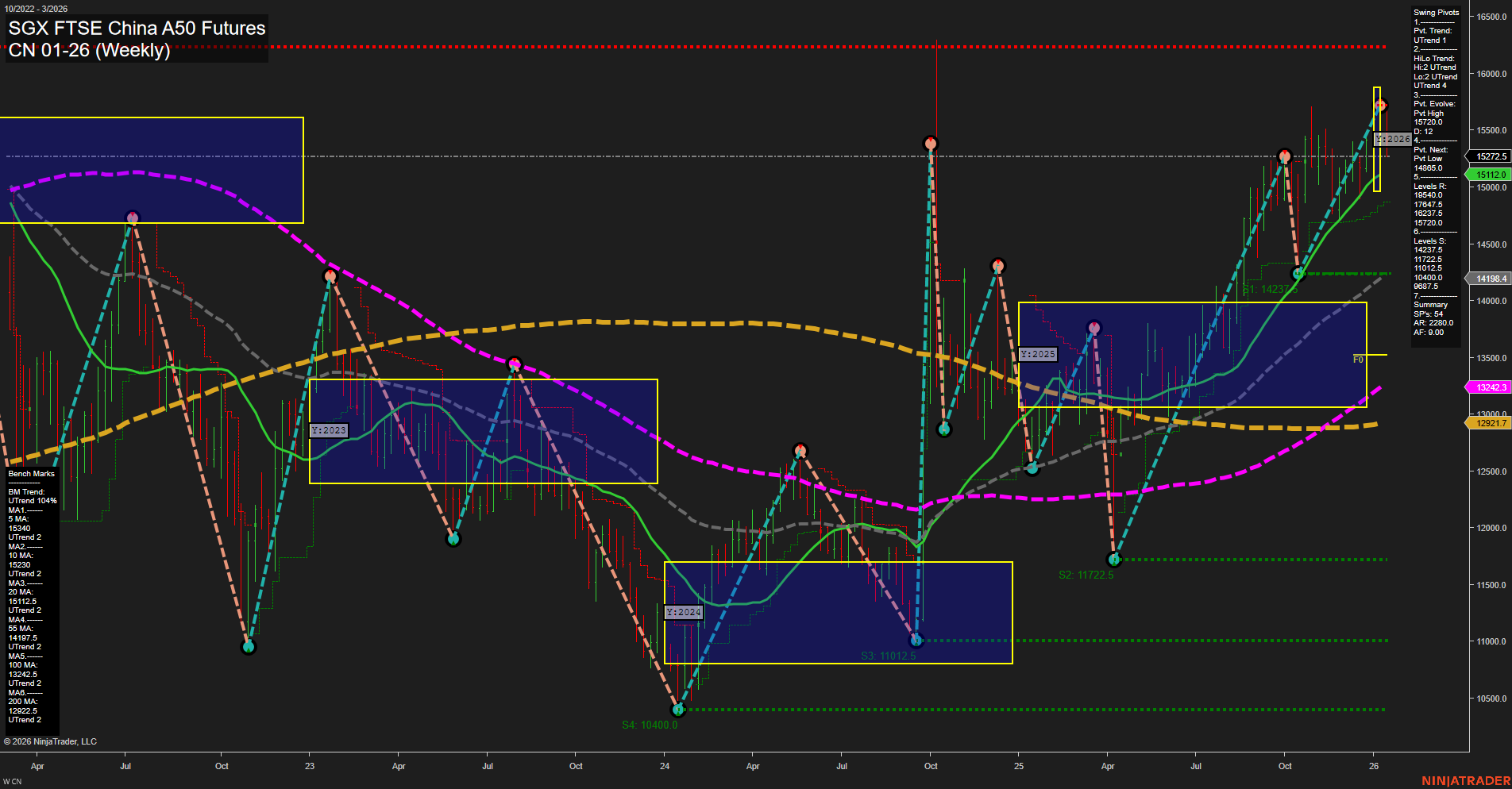 CN SGX FTSE China A50 Futures Weekly Chart Analysis: 2026-Jan-14 07:06 CT