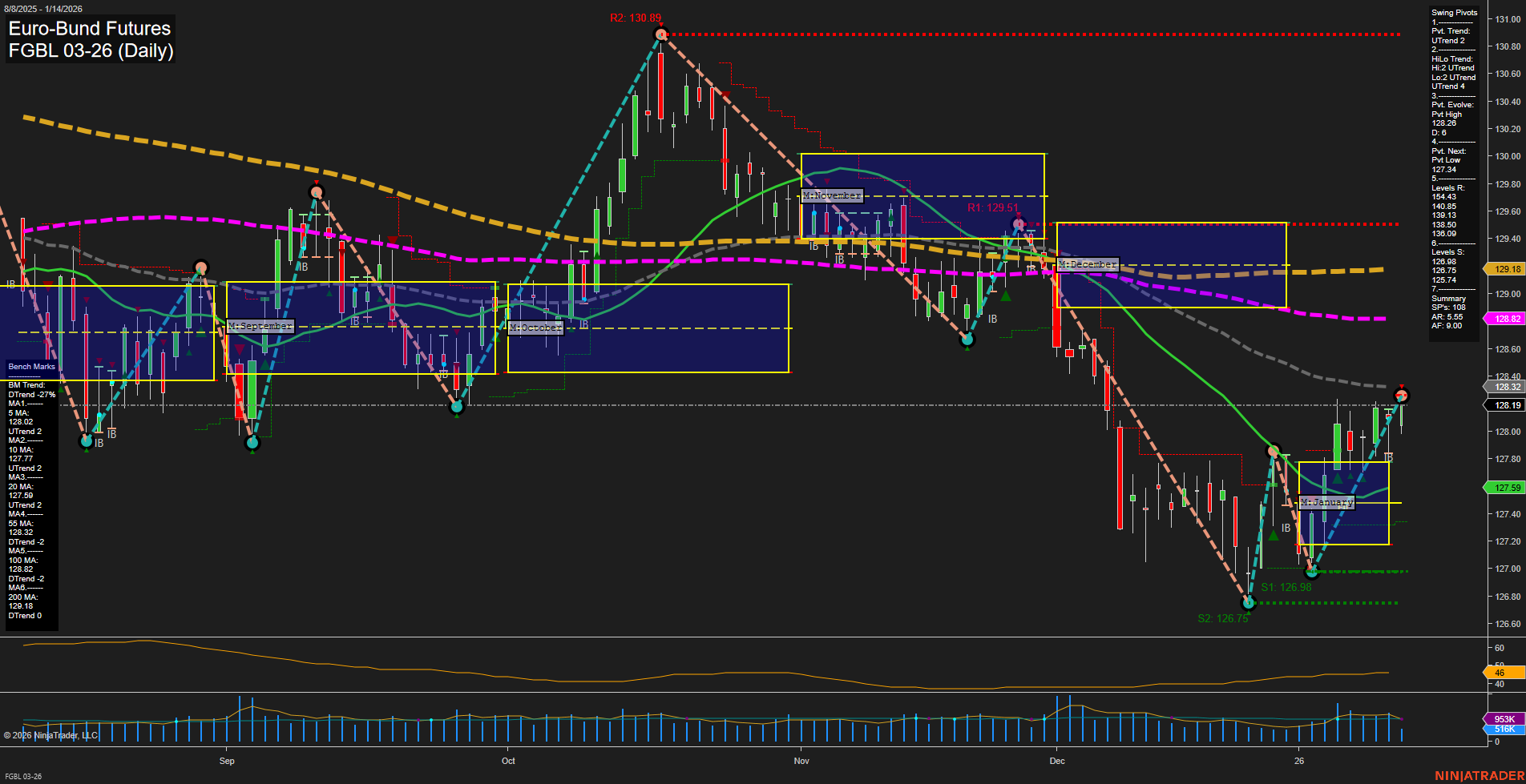 FGBL Euro-Bund Futures Daily Chart Analysis: 2026-Jan-14 07:09 CT