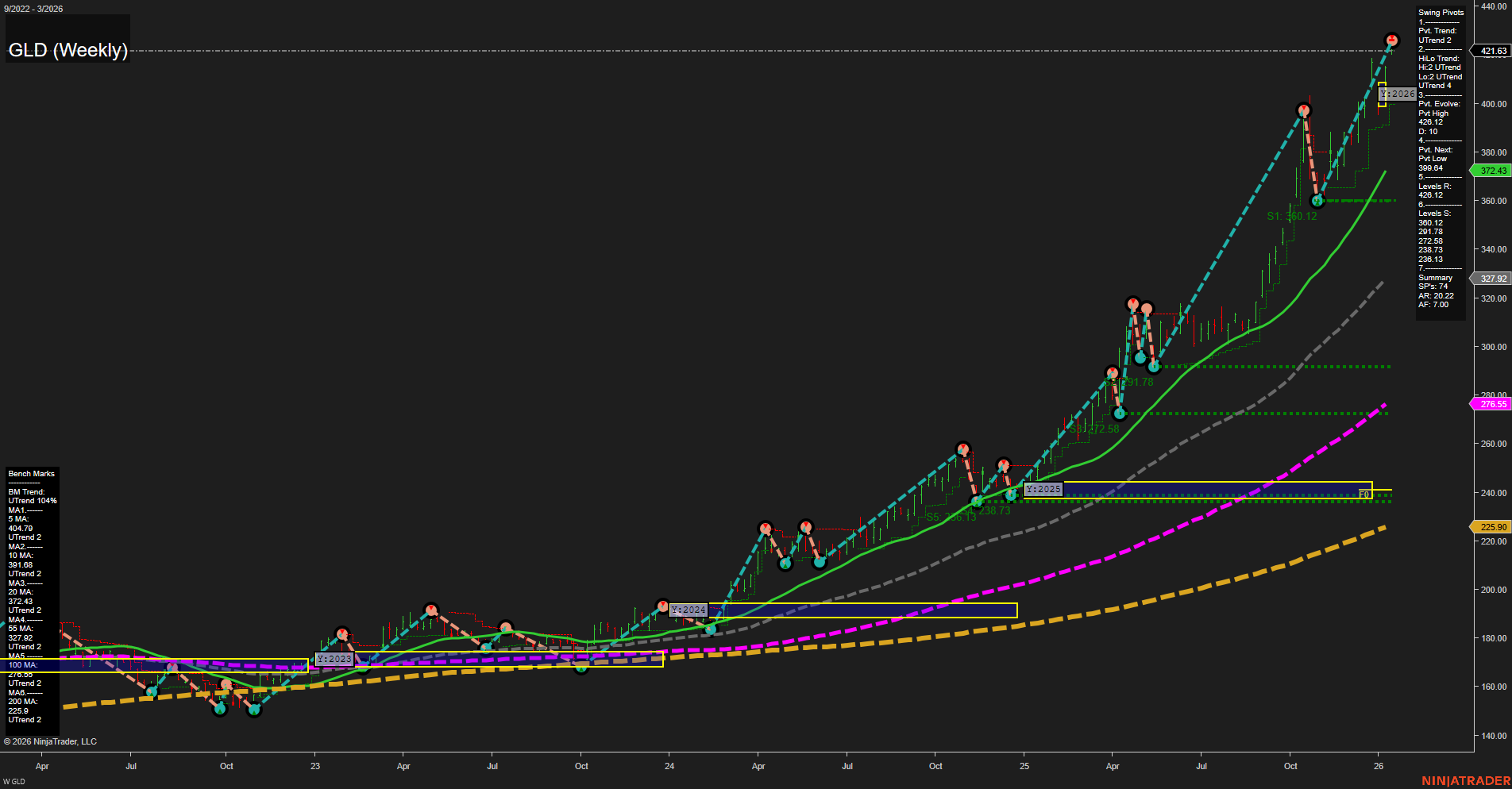 GLD SPDR Gold Shares Weekly Chart Analysis: 2026-Jan-14 07:23 CT