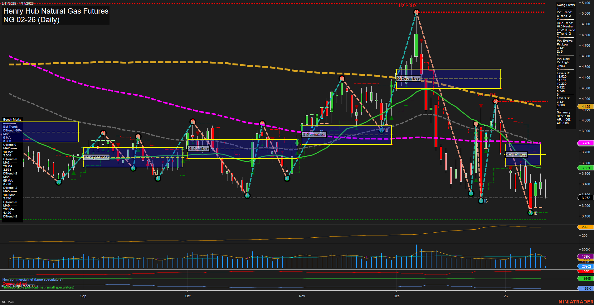 NG Henry Hub Natural Gas Futures Daily Chart Analysis: 2026-Jan-14 07:11 CT