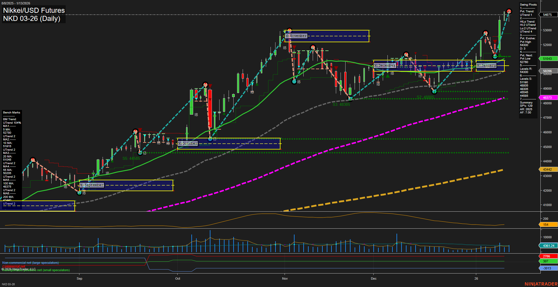 NKD Nikkei/USD Futures Daily Chart Analysis: 2026-Jan-14 07:12 CT