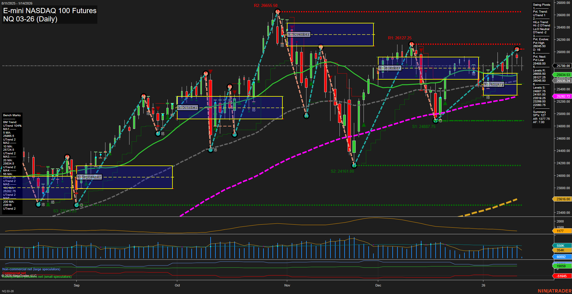 NQ E-mini NASDAQ 100 Futures Daily Chart Analysis: 2026-Jan-14 07:12 CT