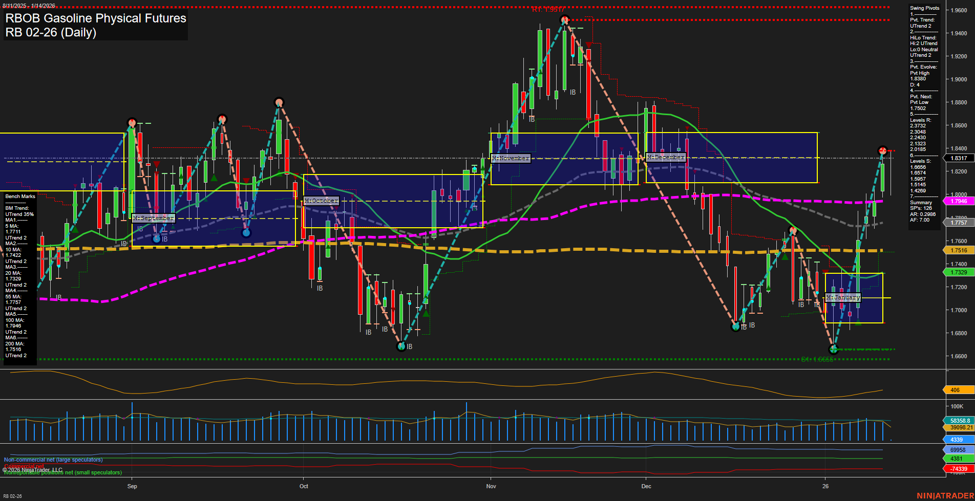 RB RBOB Gasoline Physical Futures Daily Chart Analysis: 2026-Jan-14 07:14 CT