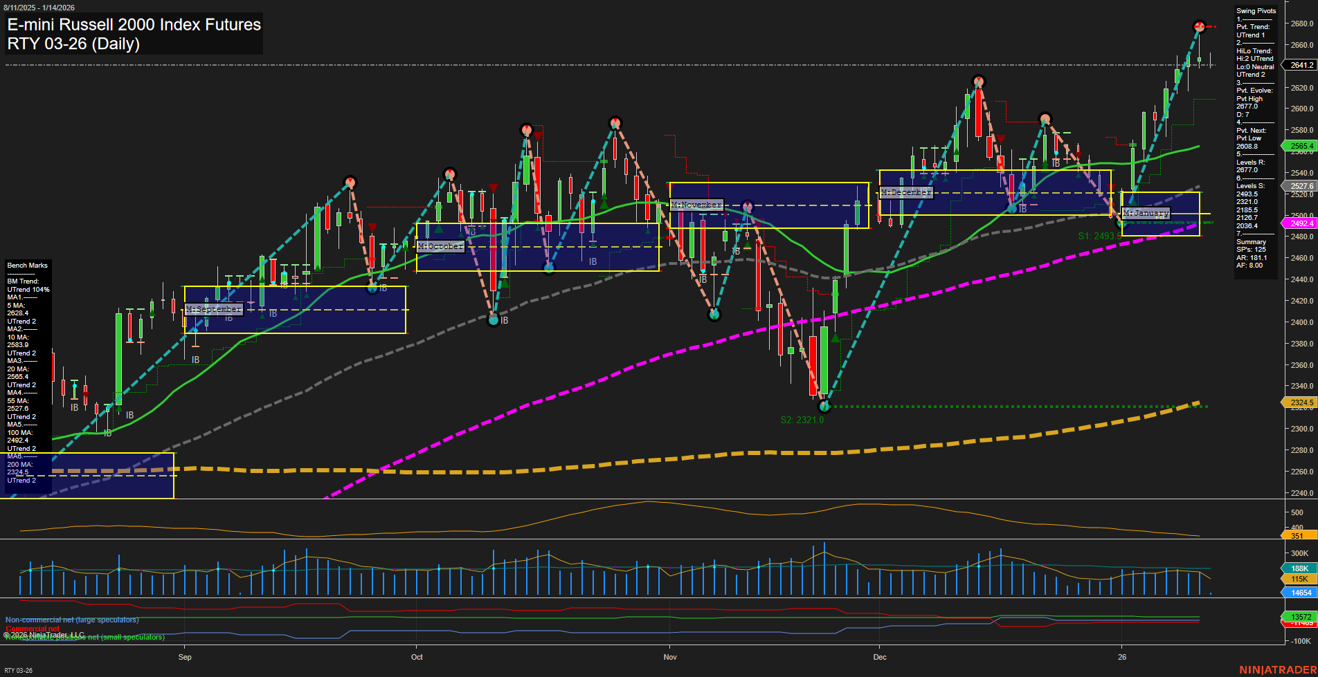 RTY E-mini Russell 2000 Index Futures Daily Chart Analysis: 2026-Jan-14 07:14 CT