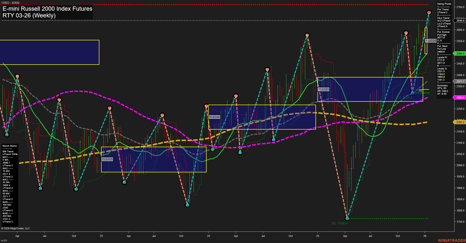 RTY E-mini Russell 2000 Index Futures Weekly Chart Analysis: 2026-Jan-14 07:15 CT