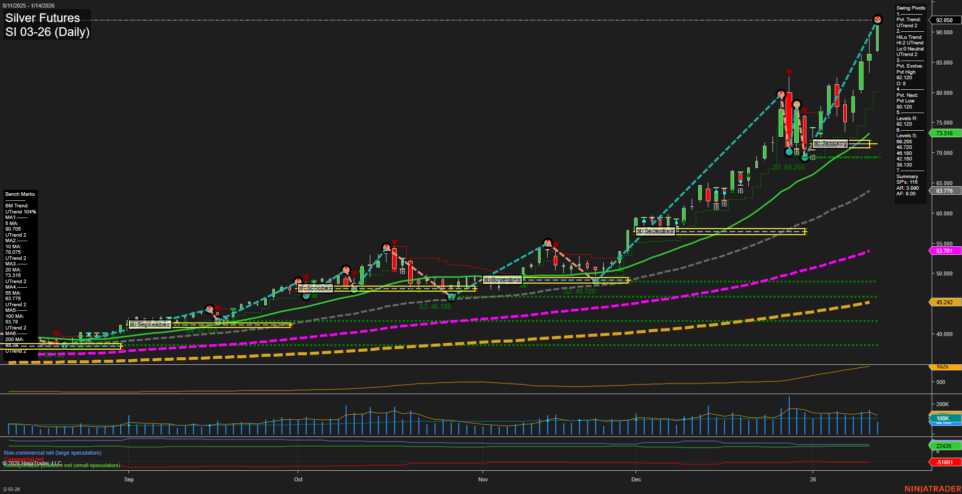 SI Silver Futures Daily Chart Analysis: 2026-Jan-14 07:15 CT
