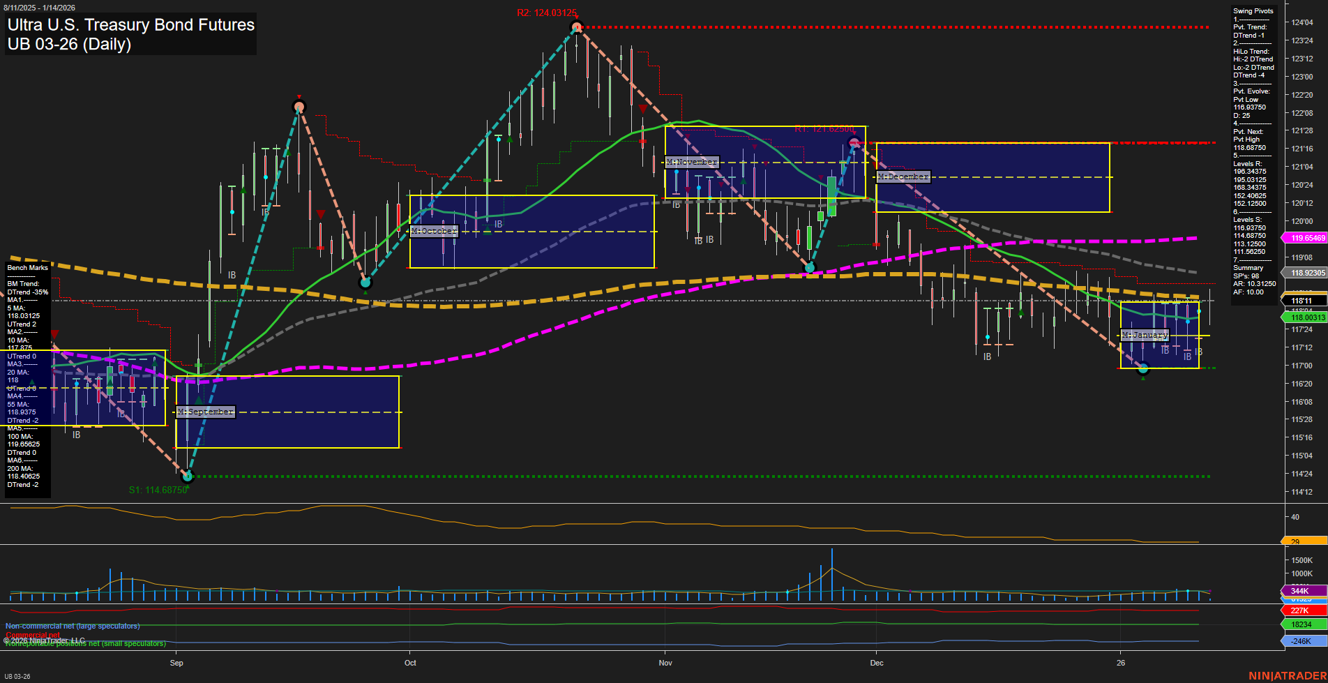 UB Ultra U.S. Treasury Bond Futures Daily Chart Analysis: 2026-Jan-14 07:17 CT