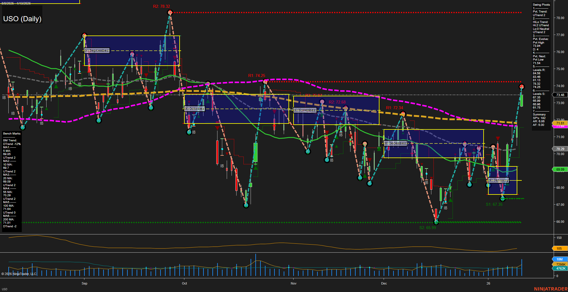 USO United States Oil Fund LP Daily Chart Analysis: 2026-Jan-14 07:18 CT