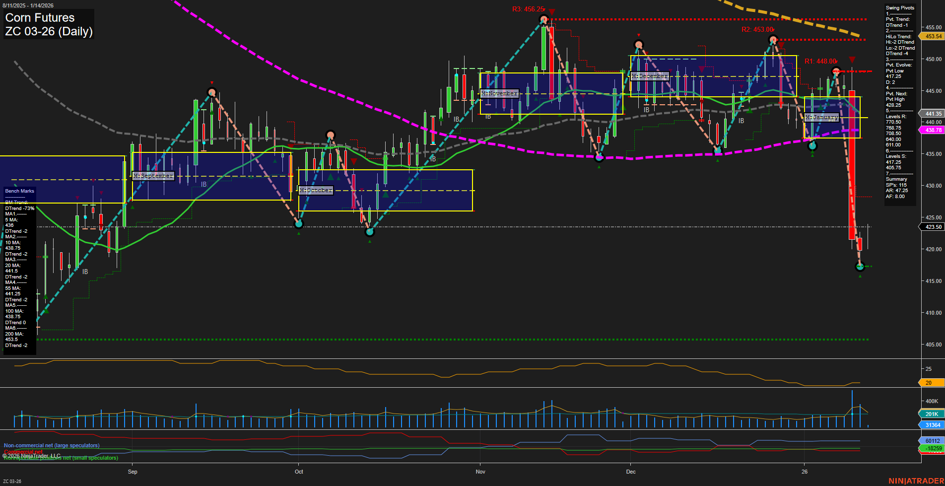 ZC Corn Futures Daily Chart Analysis: 2026-Jan-14 07:20 CT