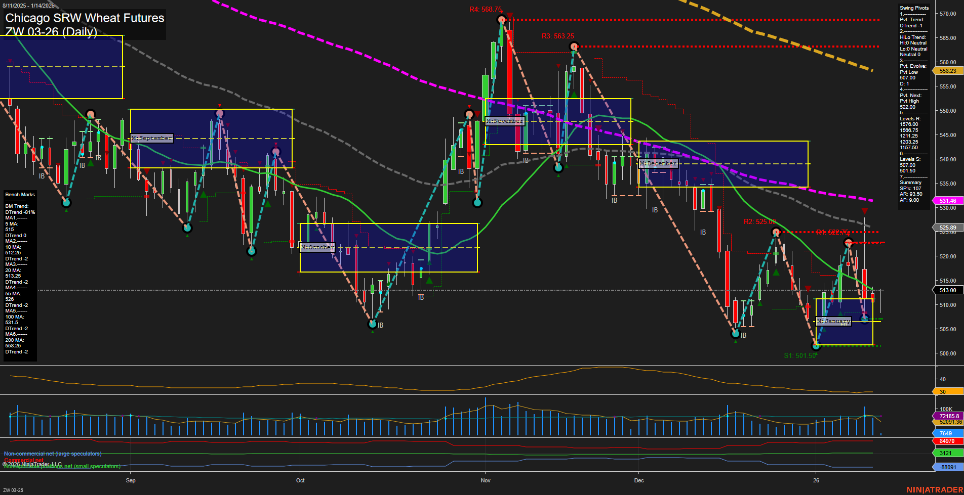 ZW Chicago SRW Wheat Futures Daily Chart Analysis: 2026-Jan-14 07:22 CT