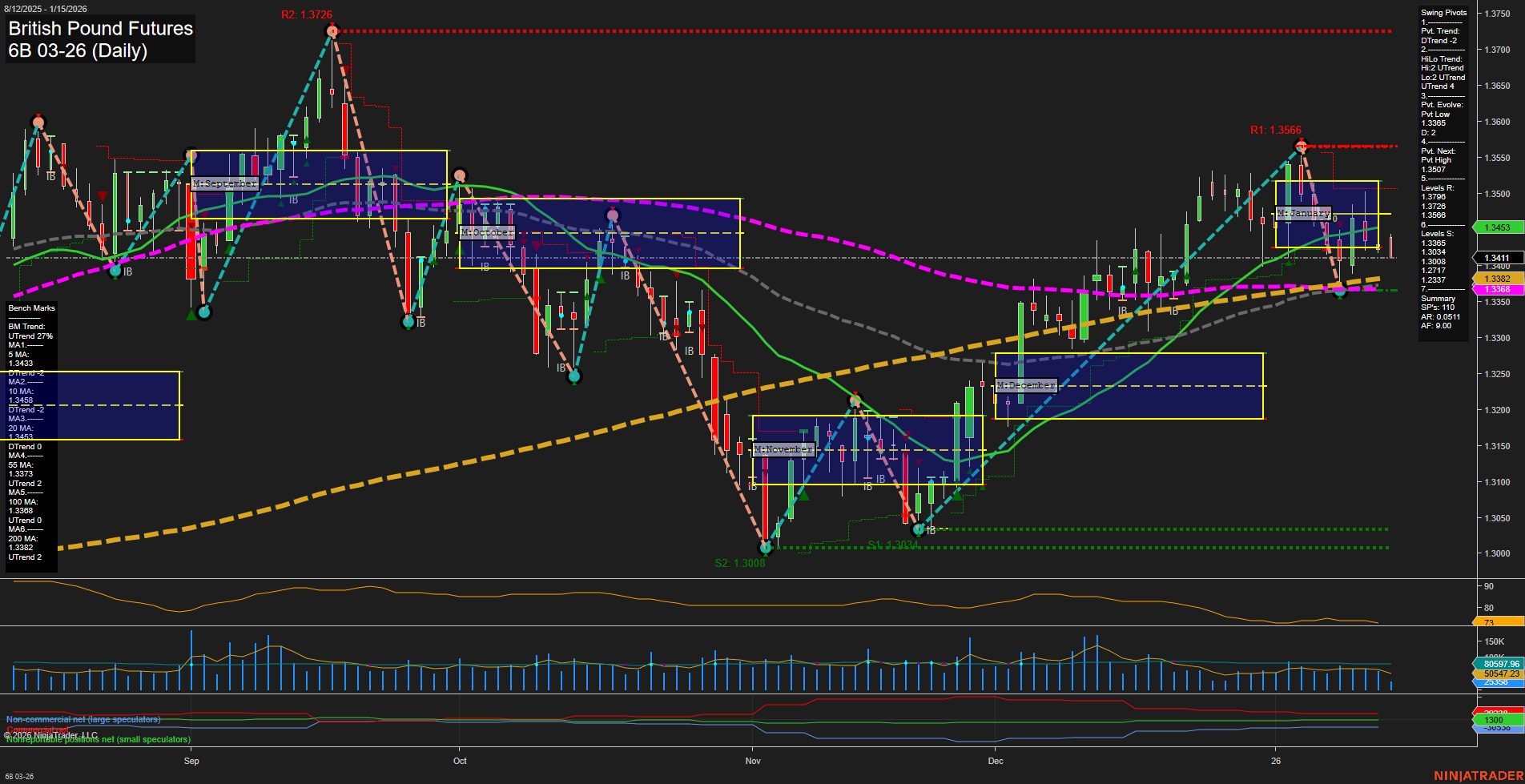 6B British Pound Futures Daily Chart Analysis: 2026-Jan-15 07:00 CT