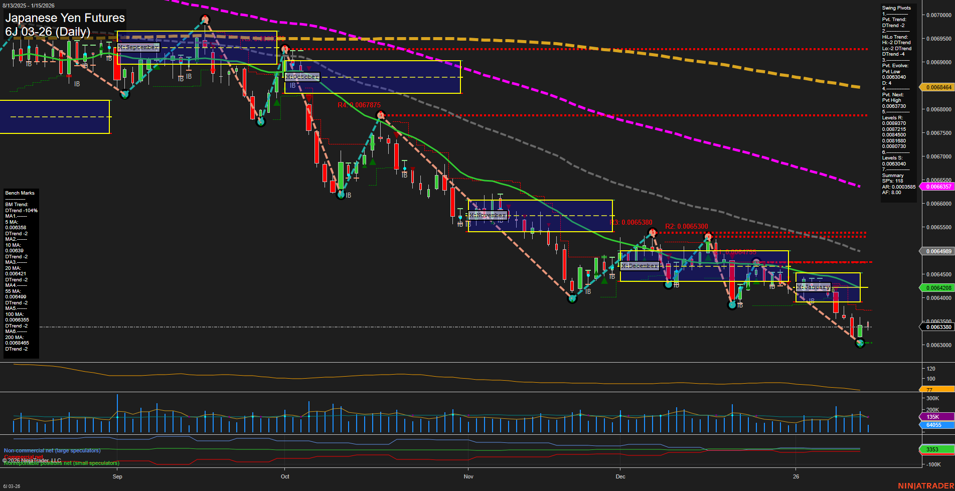6J Japanese Yen Futures Daily Chart Analysis: 2026-Jan-15 07:01 CT