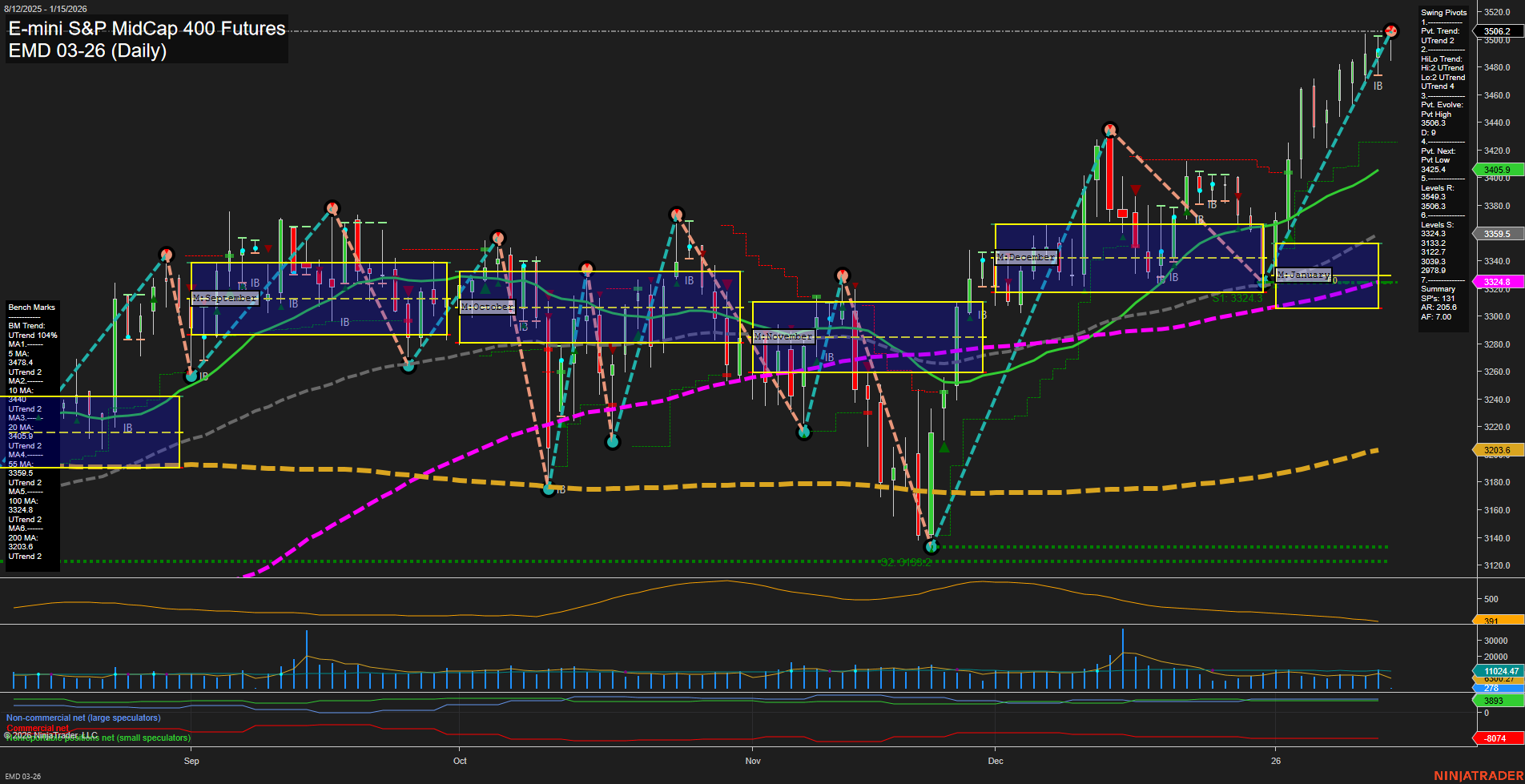 EMD E-mini S&P MidCap 400 Futures Daily Chart Analysis: 2026-Jan-15 07:04 CT