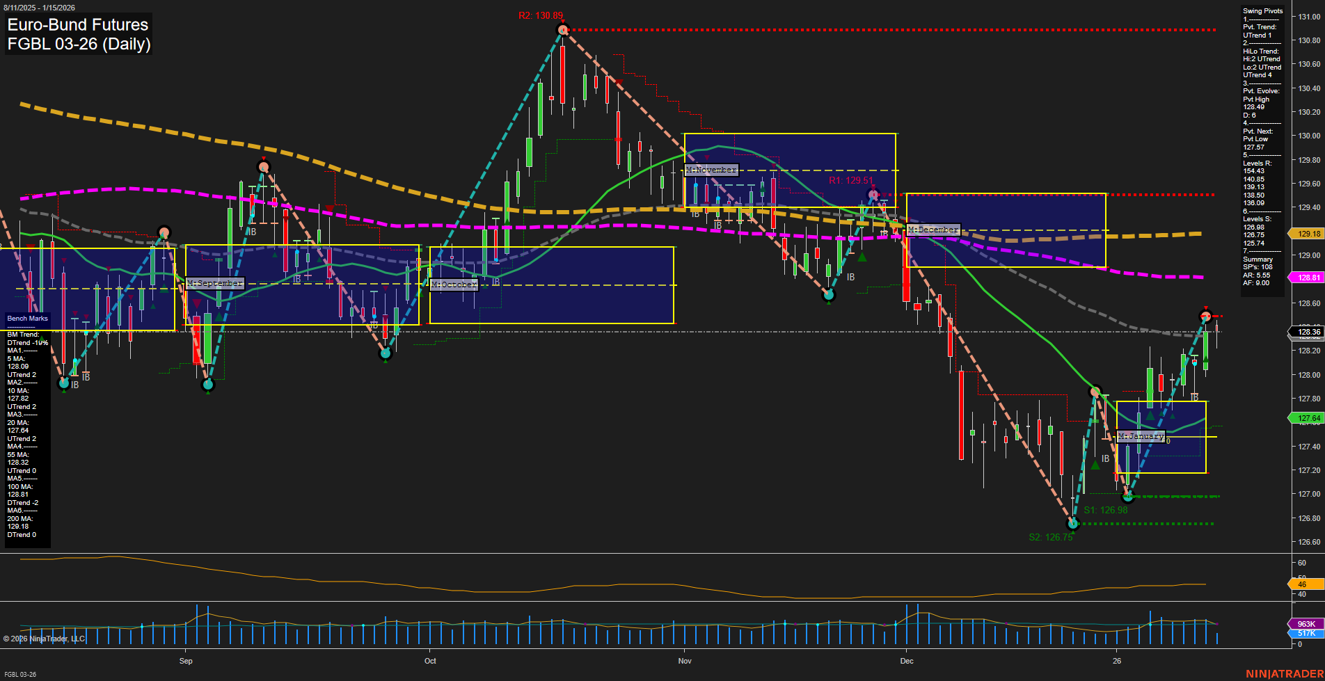 FGBL Euro-Bund Futures Daily Chart Analysis: 2026-Jan-15 07:07 CT