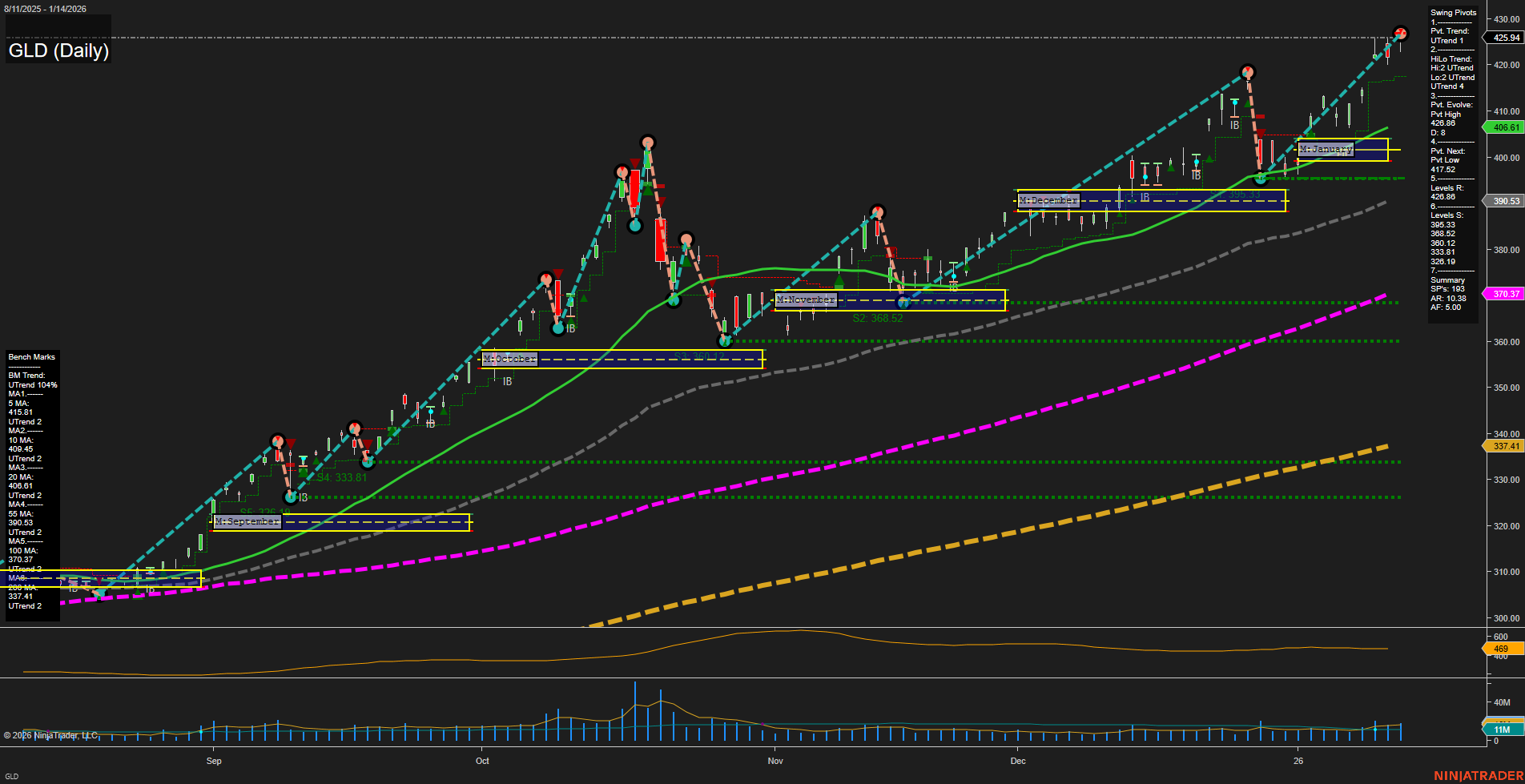 GLD SPDR Gold Shares Daily Chart Analysis: 2026-Jan-15 07:08 CT