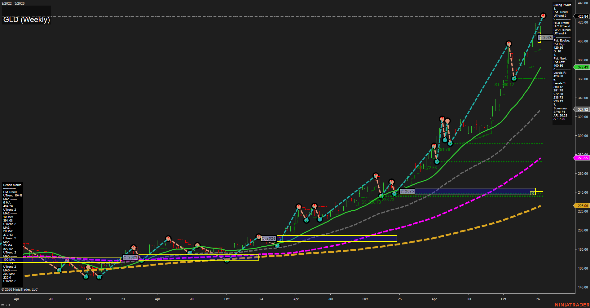 GLD SPDR Gold Shares Weekly Chart Analysis: 2026-Jan-15 07:08 CT