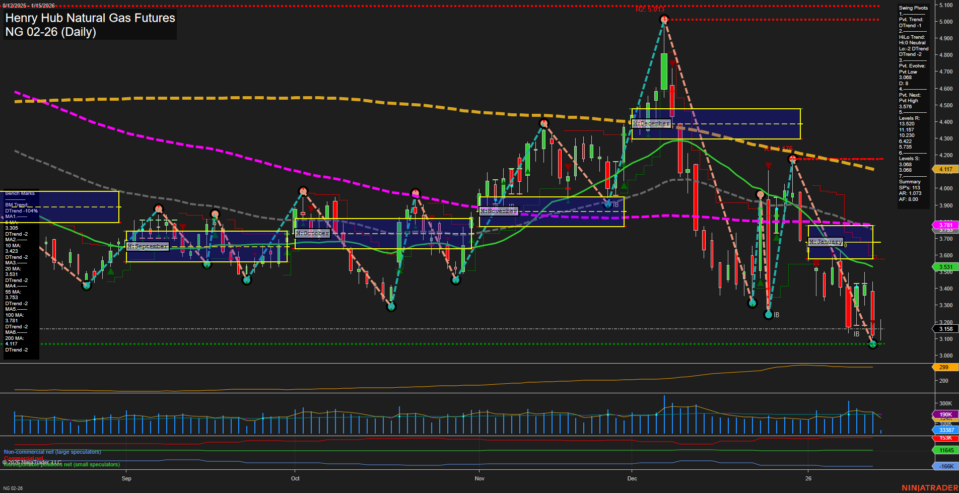 NG Henry Hub Natural Gas Futures Daily Chart Analysis: 2026-Jan-15 07:08 CT