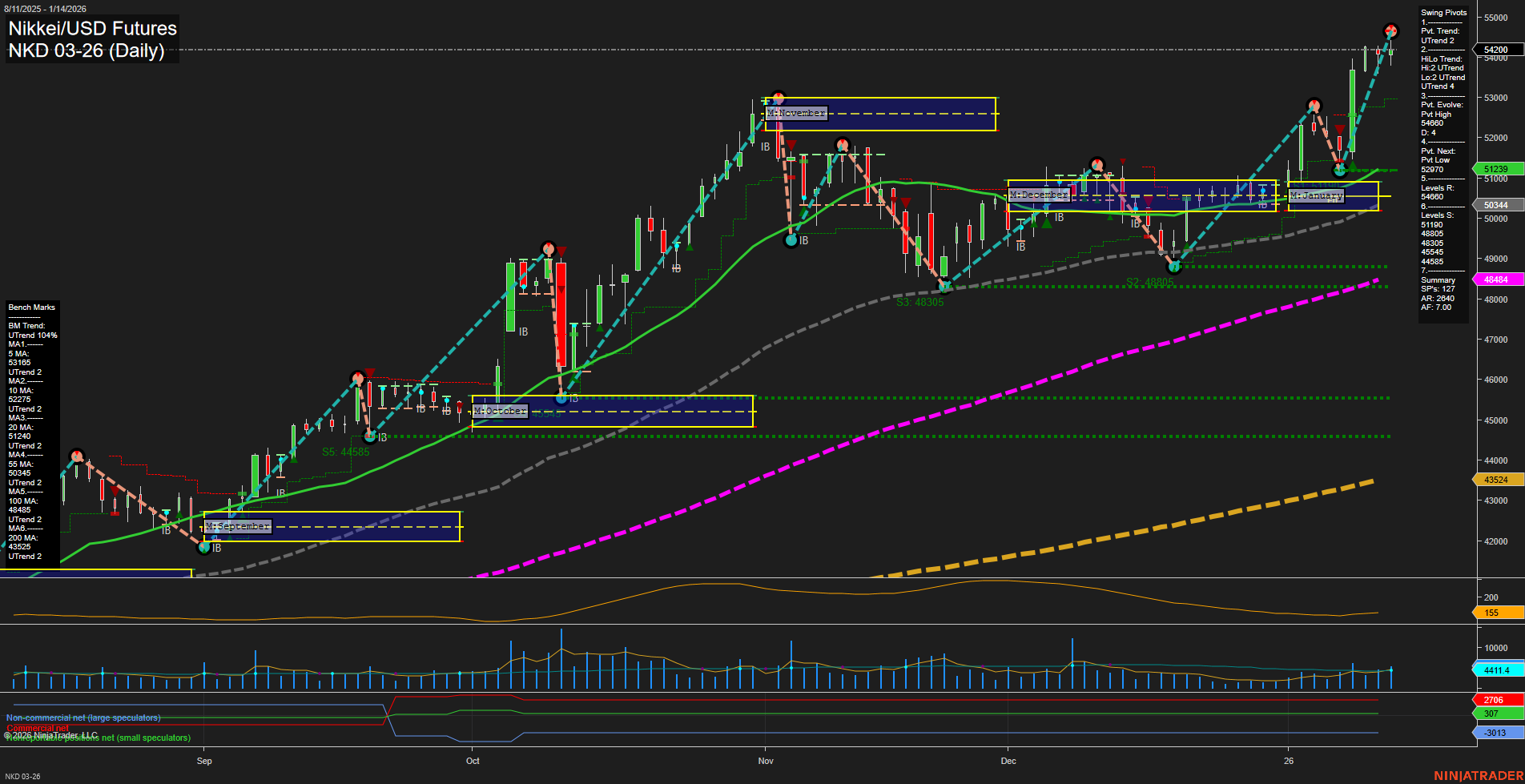 NKD Nikkei/USD Futures Daily Chart Analysis: 2026-Jan-15 07:09 CT