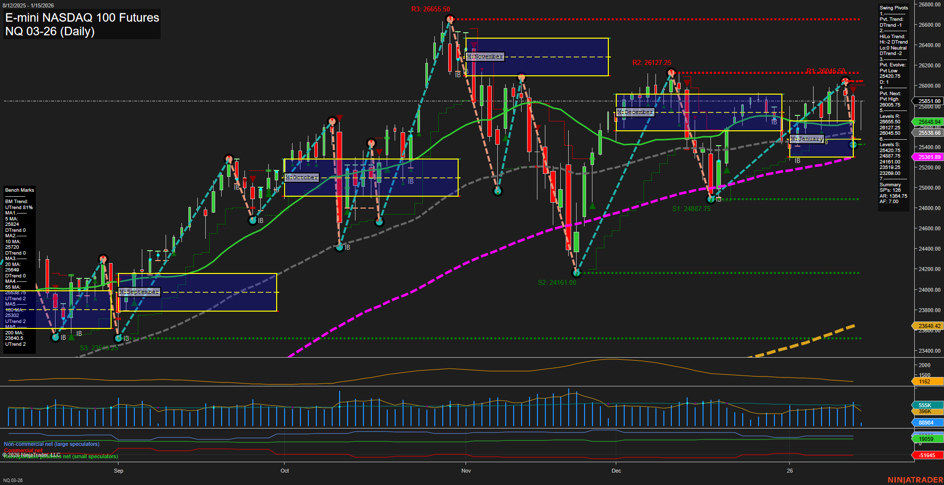NQ E-mini NASDAQ 100 Futures Daily Chart Analysis: 2026-Jan-15 07:10 CT