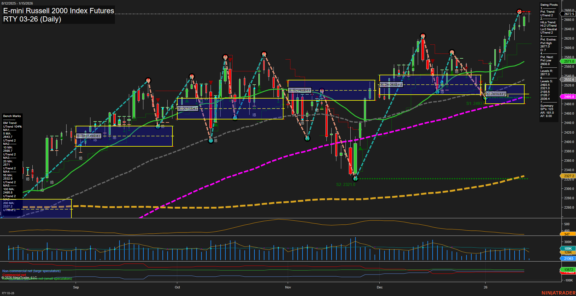 RTY E-mini Russell 2000 Index Futures Daily Chart Analysis: 2026-Jan-15 07:13 CT