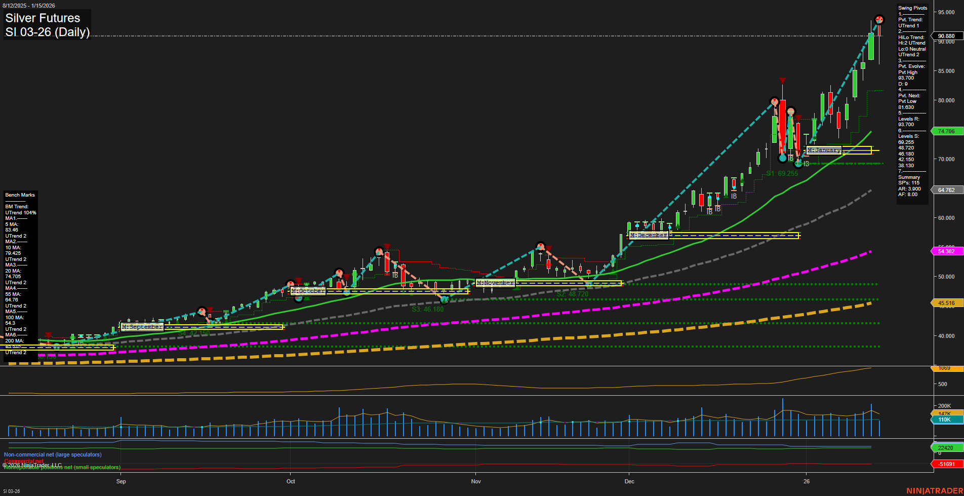 SI Silver Futures Daily Chart Analysis: 2026-Jan-15 07:13 CT