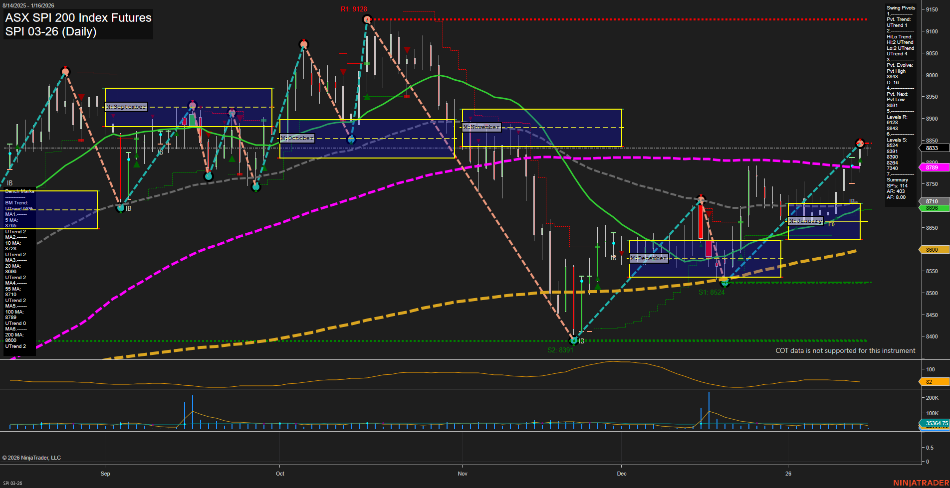 SPI ASX SPI 200 Index Futures Daily Chart Analysis: 2026-Jan-15 07:14 CT