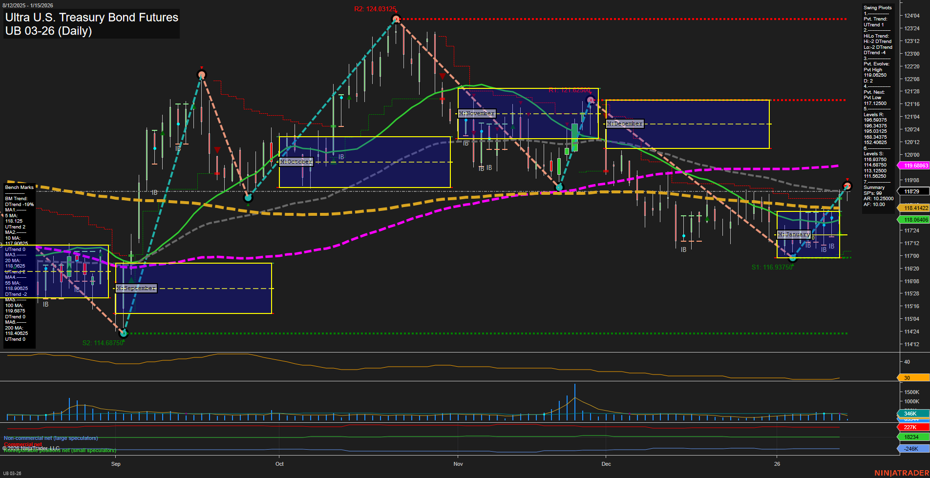 UB Ultra U.S. Treasury Bond Futures Daily Chart Analysis: 2026-Jan-15 07:15 CT