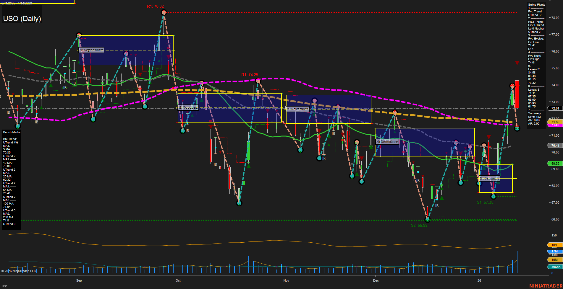 USO United States Oil Fund LP Daily Chart Analysis: 2026-Jan-15 07:16 CT