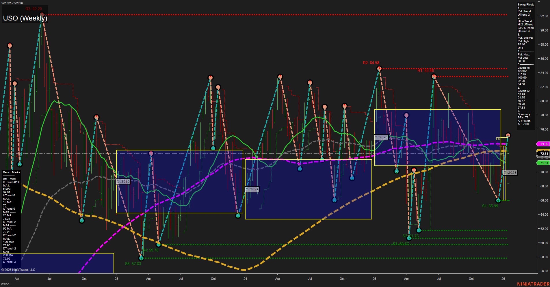 USO United States Oil Fund LP Weekly Chart Analysis: 2026-Jan-15 07:16 CT