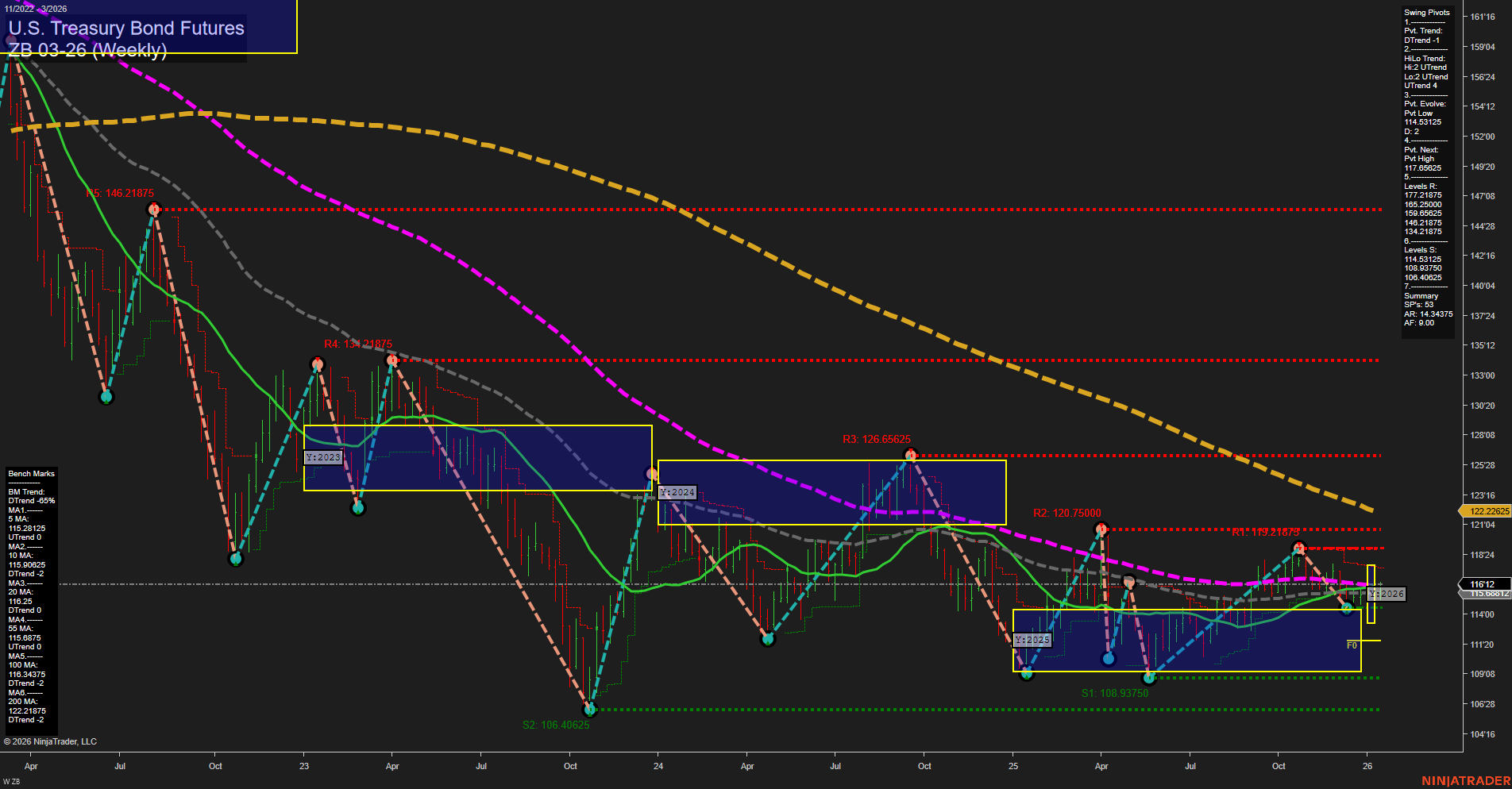 ZB U.S. Treasury Bond Futures Weekly Chart Analysis: 2026-Jan-15 07:18 CT