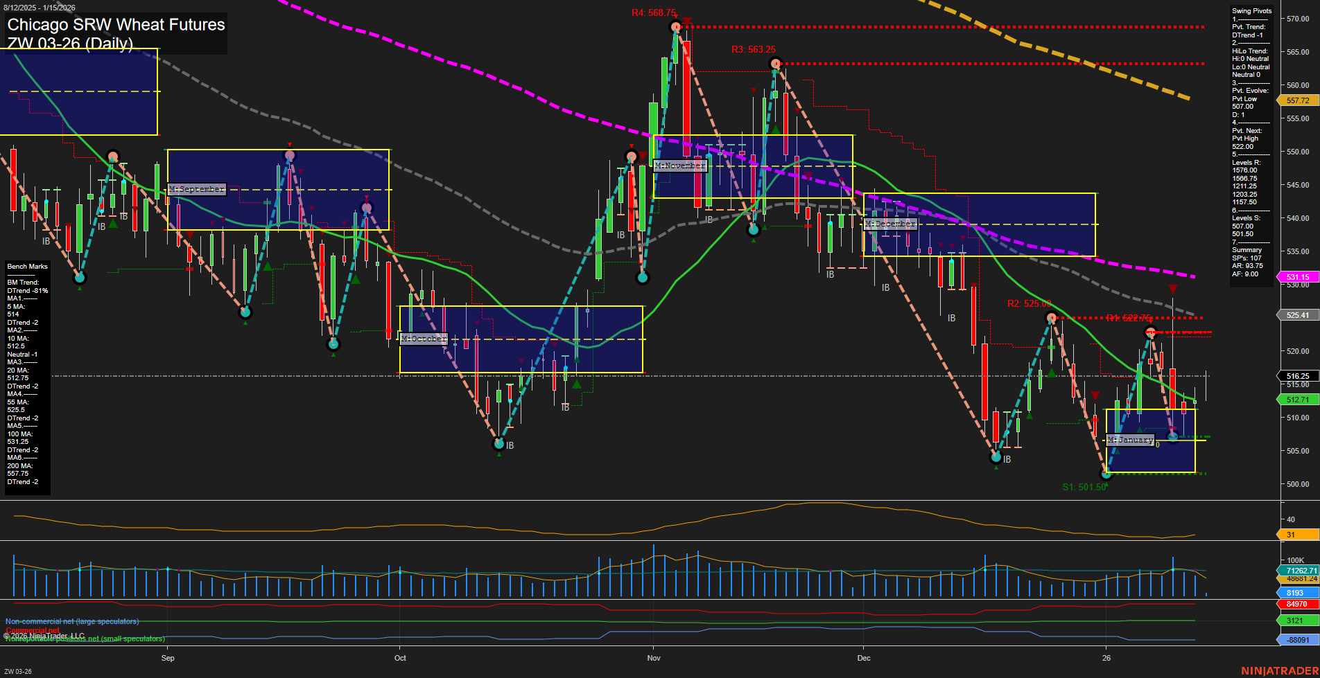 ZW Chicago SRW Wheat Futures Daily Chart Analysis: 2026-Jan-15 07:20 CT