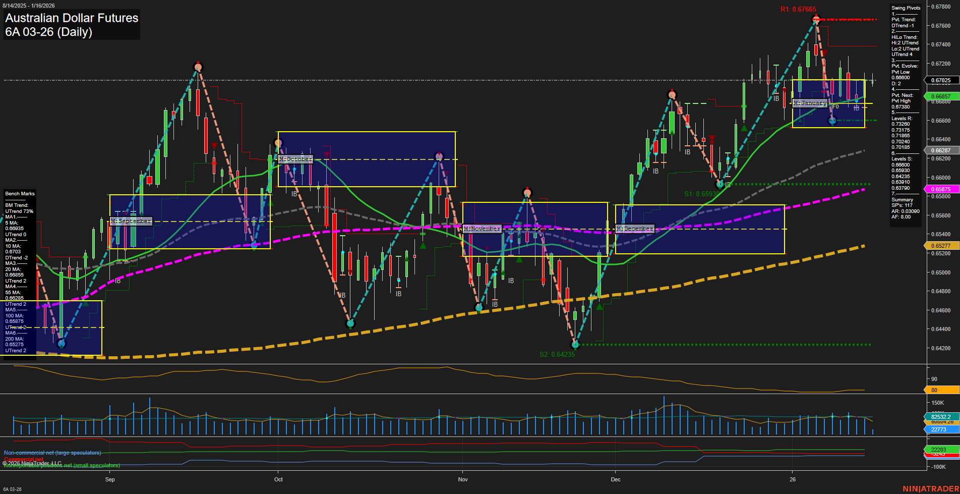 6A Australian Dollar Futures Daily Chart Analysis: 2026-Jan-16 07:00 CT