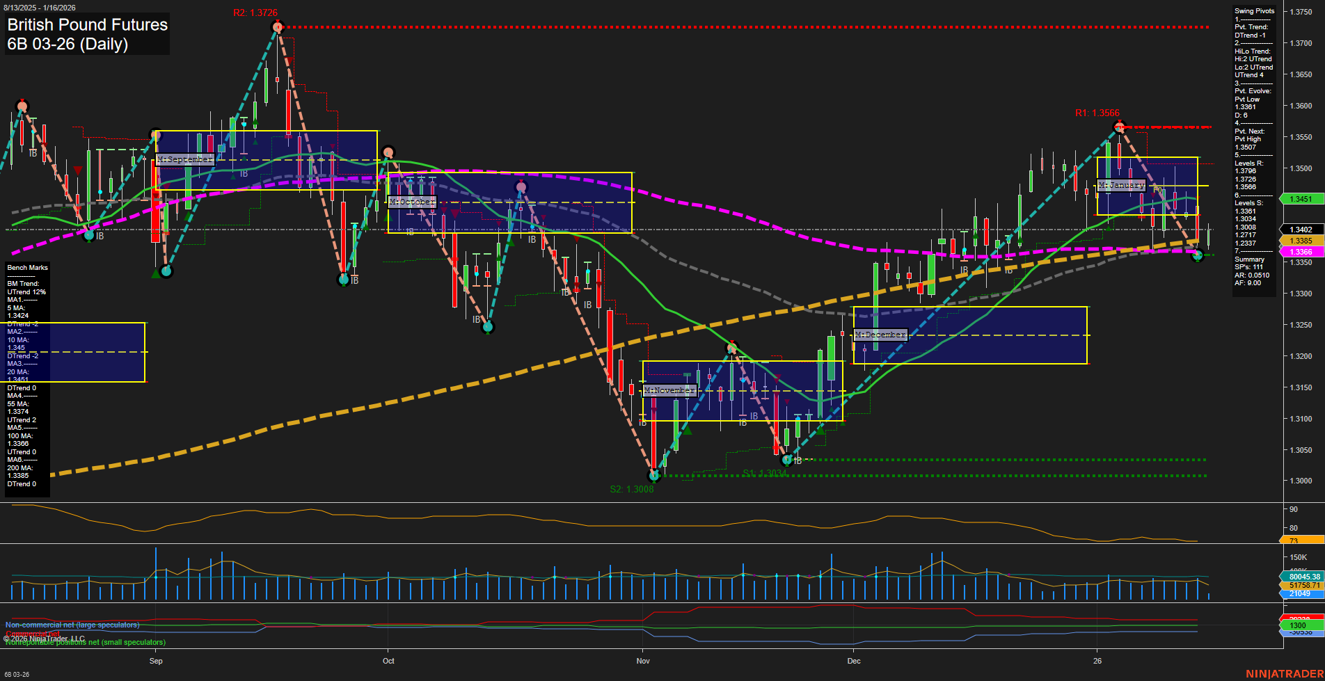 6B British Pound Futures Daily Chart Analysis: 2026-Jan-16 07:01 CT