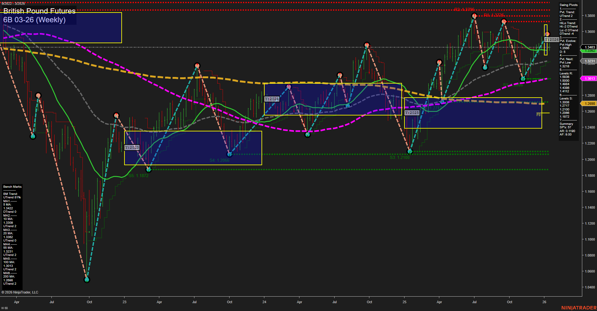 6B British Pound Futures Weekly Chart Analysis: 2026-Jan-16 07:01 CT