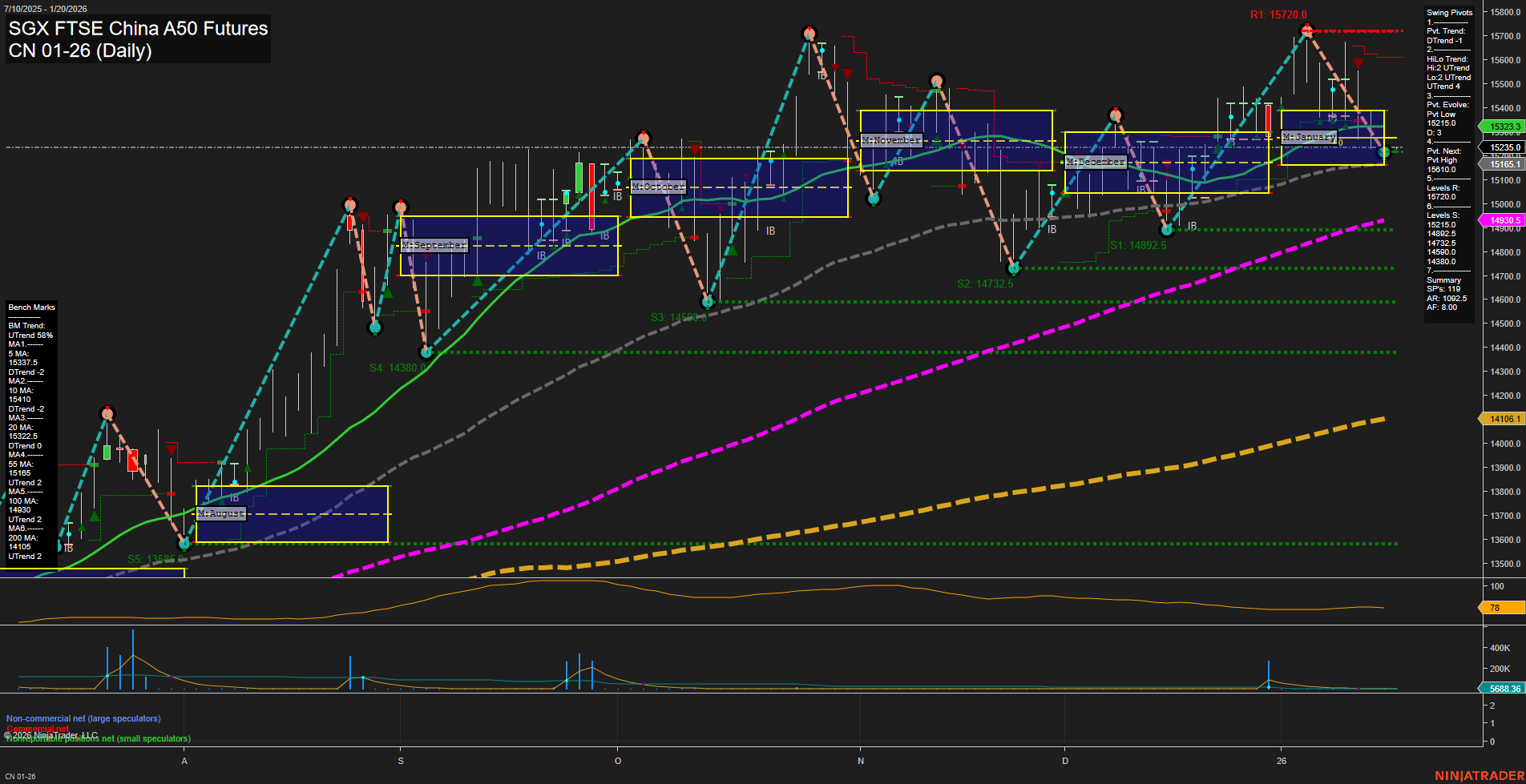CN SGX FTSE China A50 Futures Daily Chart Analysis: 2026-Jan-16 07:05 CT