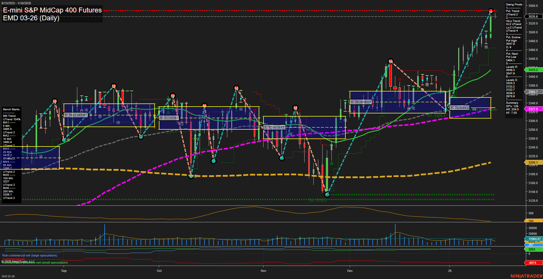 EMD E-mini S&P MidCap 400 Futures Daily Chart Analysis: 2026-Jan-16 07:06 CT