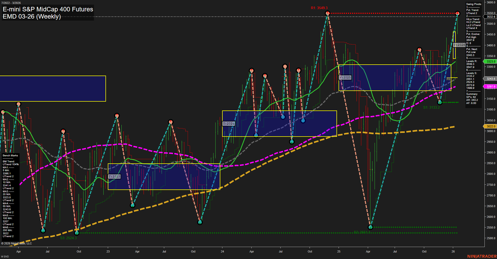 EMD E-mini S&P MidCap 400 Futures Weekly Chart Analysis: 2026-Jan-16 07:06 CT